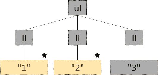 Differential render tree
