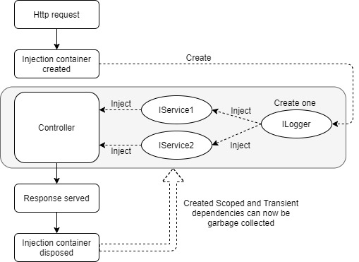 scoped-dependencies